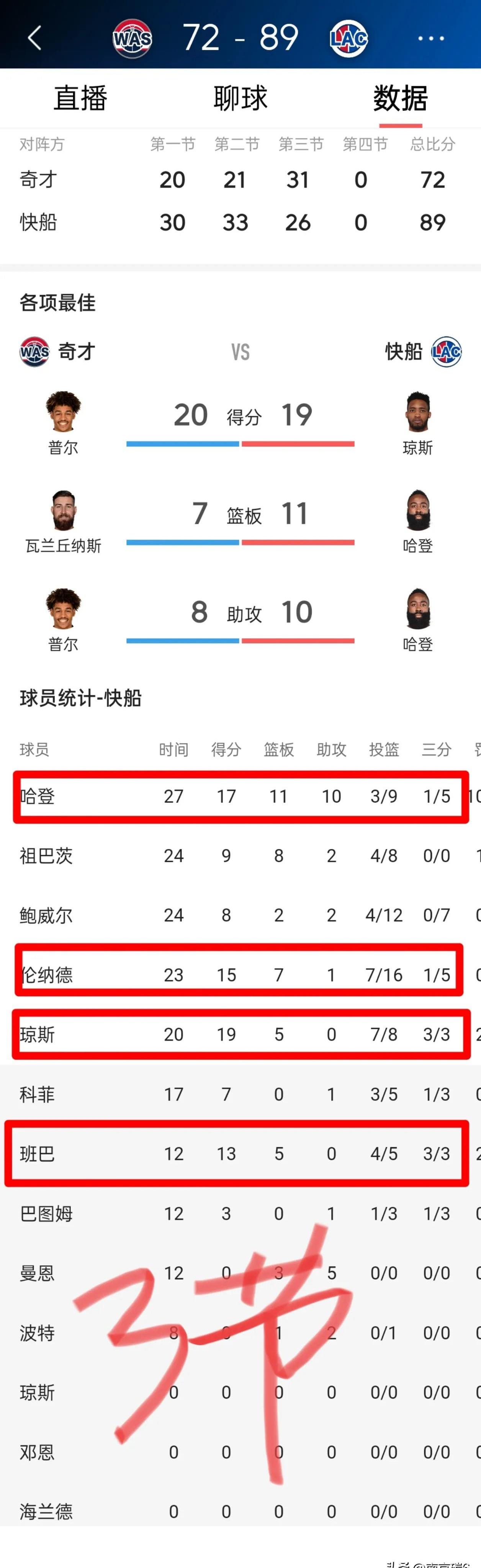 世俱杯金靴赔率:哈兰德奥利塞并列第1福登第3