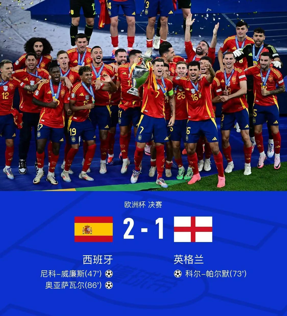 包含成功卫冕！英格兰共4次夺得U21欧洲杯历史仅次于西班牙&意大利的5次的词条