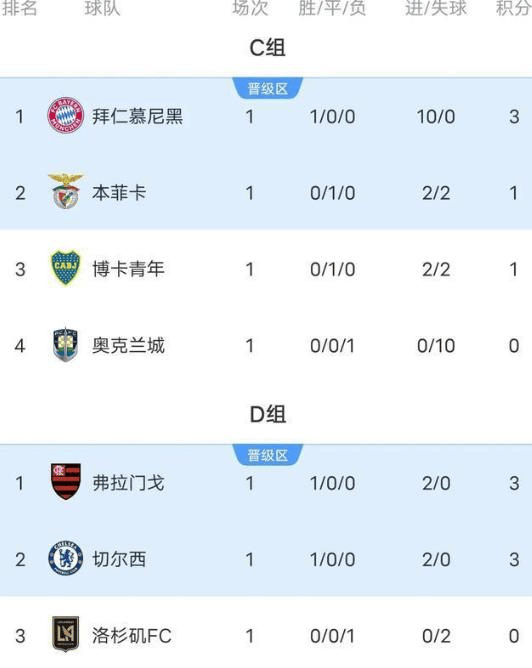 世俱杯1日2败！亚洲四队集体被看衰新月夺冠赔率才1%