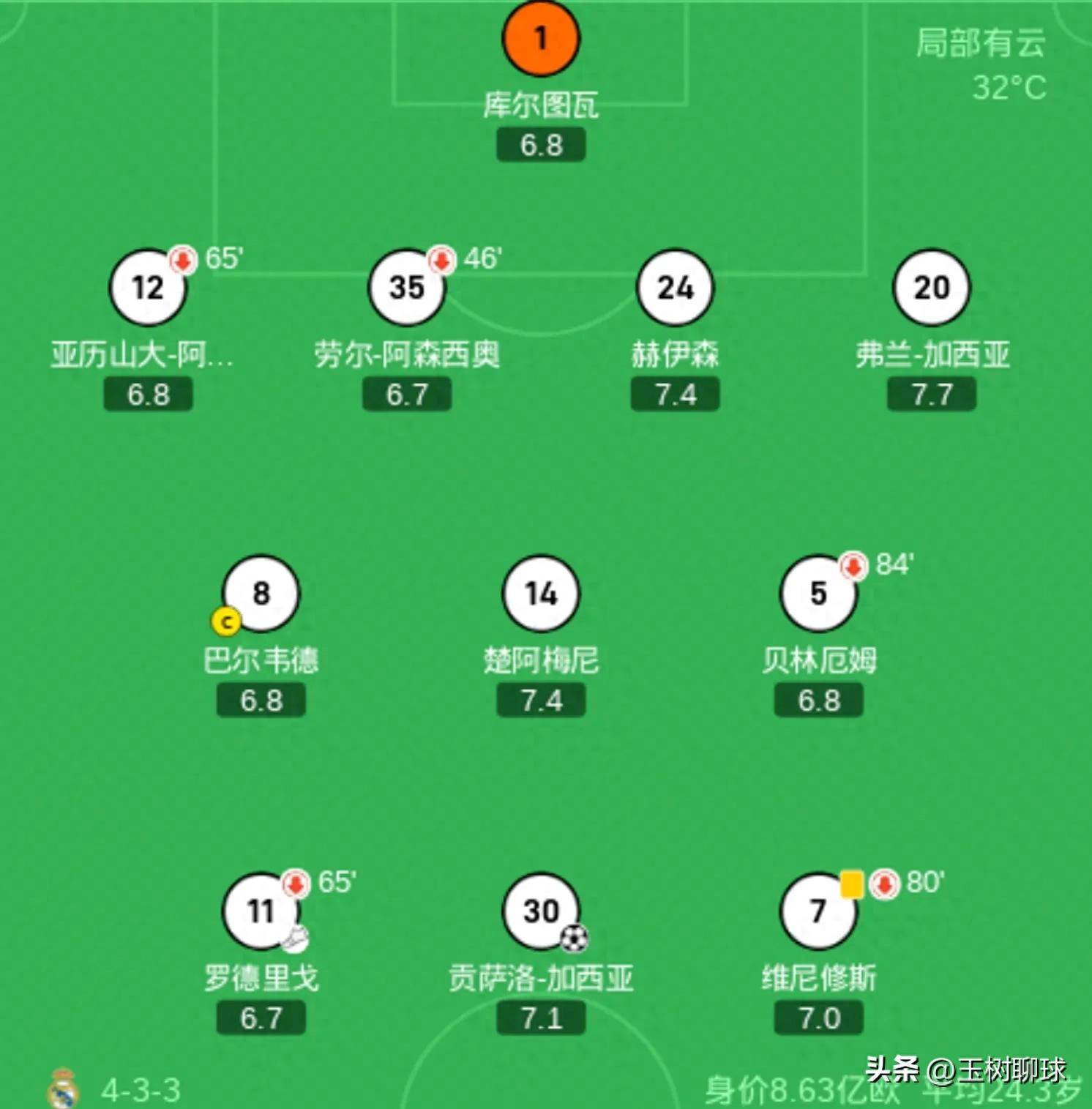 世俱杯首秀演砸！皇马飞翼被打穿：围观式回追，12次丢球权的简单介绍