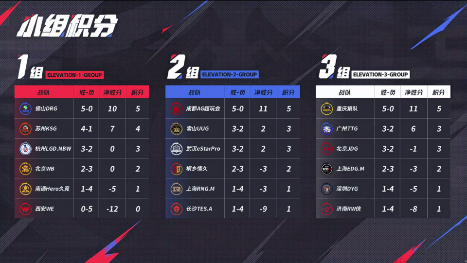 二轮分组情况出炉：DRG/kSG/AG/UUG/狼队/TTG相聚S组