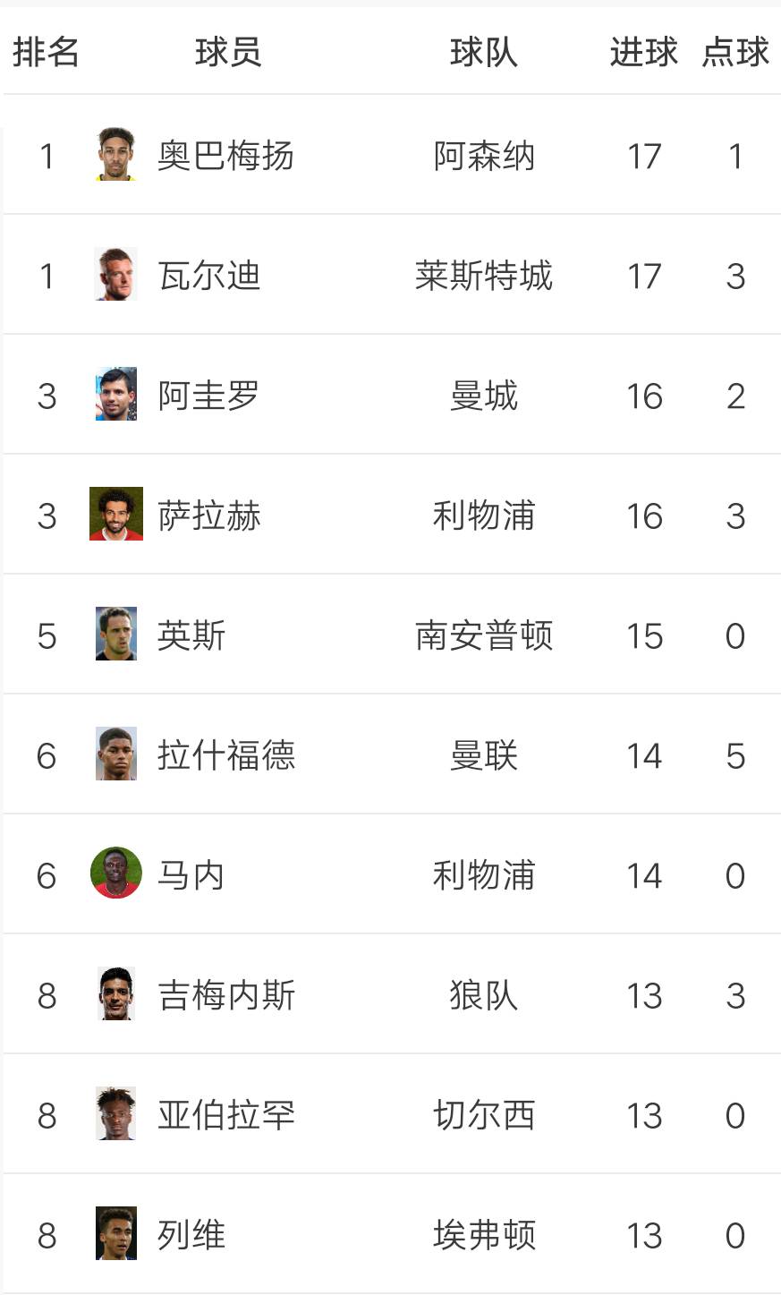 贝尔纳多助攻狼队胜诺里奇，积分同曼联持平