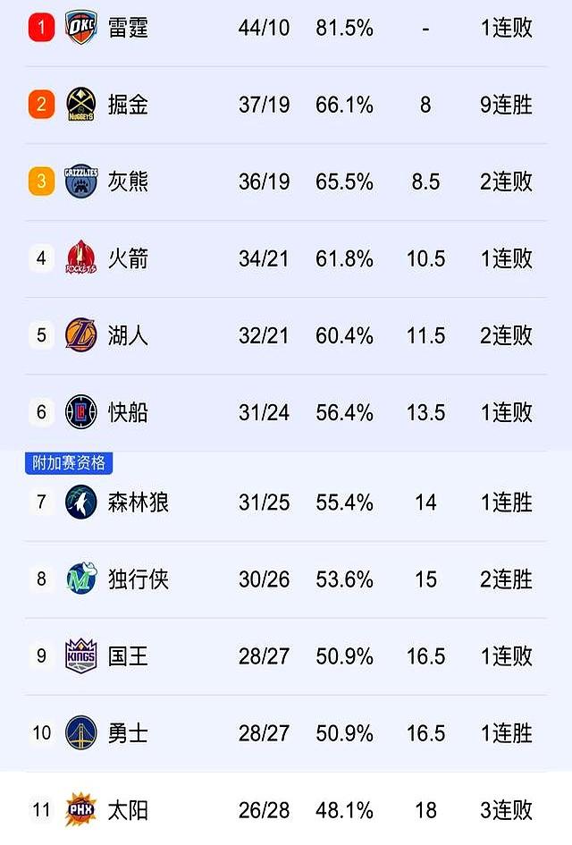 快船抢七中终结雄鹿联盟最长连胜